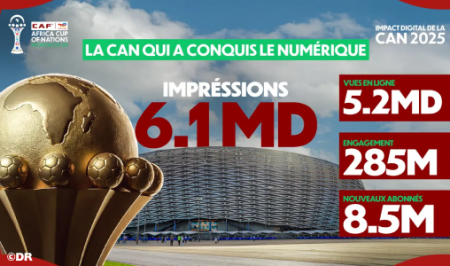 كأس أمم إفريقيا (المغرب 2025) تحطم أرقاما قياسية جديدة وتحقق 6 مليارات مشاهدة (الاتحاد الإفريقي لكرة القدم)